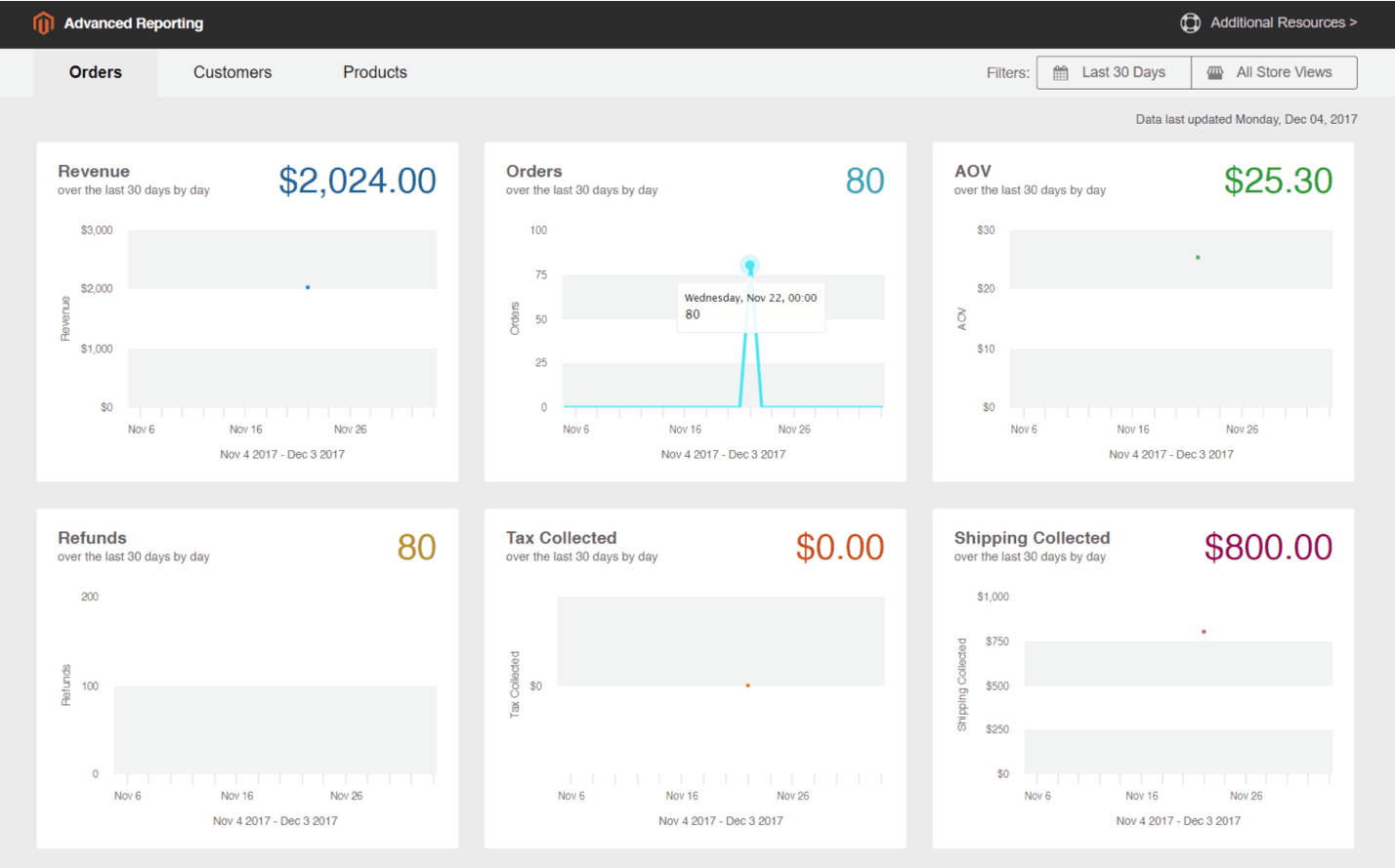 Estadísticas Magento