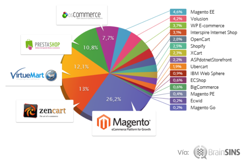 Estadísticas de uso Magento