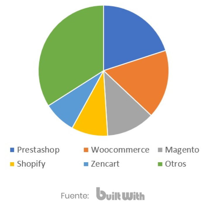 Estadístiques d'us de PrestaShop