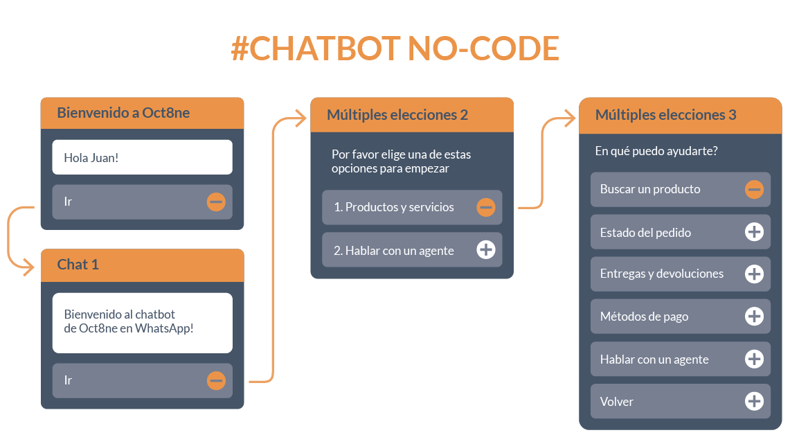 Integració del B2B amb xat Oct8ne
